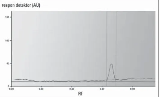 Gambar 6. Densitogram pseudoefedrina HCl dari sampel. Fase diam lempeng kaca HPTLC silika gel Kieselguhr 60 F254 20 x 10 cm 2 , fase gerak campuran