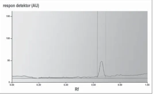 Gambar 2. Densitogram baku pseudoefedrina HCl. Fase diam lempeng kaca HPTLC silika gel Kieselguhr 60 F254, 20 x 10 cm 2 , fase gerak campuran metanol, amonia, dan kloroform (40:2:30)