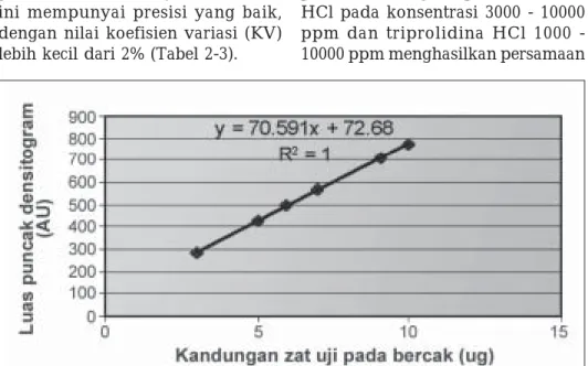 Tabel 3. Hasil uji keterulangan triprolidina HCl