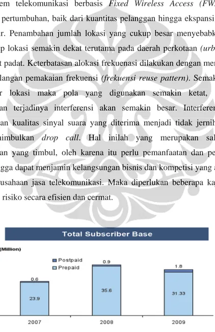 Gambar 1.3 Grafik Pertumbuhan pelanggan GSM PT. Indosat[3]  