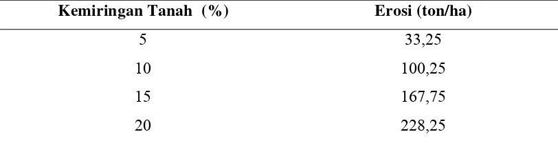 Tabel 1. Pengaruh Kemiringan Tanah Terhadap Erosi  