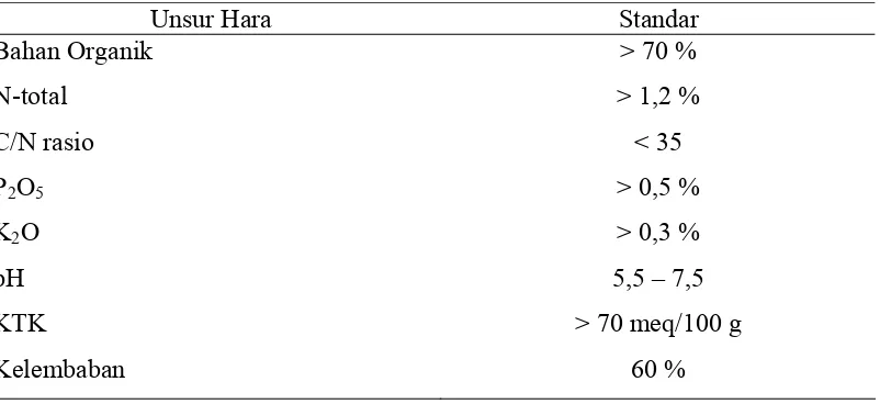Tabel 2. Standar Kualitas Kompos Assosiasi Bark Kompos Jepang 