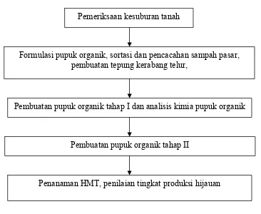 Gambar 2. Diagram Alir Prosedur Penelitian 