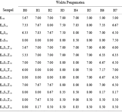 Tabel 6. Data Pengamataan Rataan pH Pengomposan 