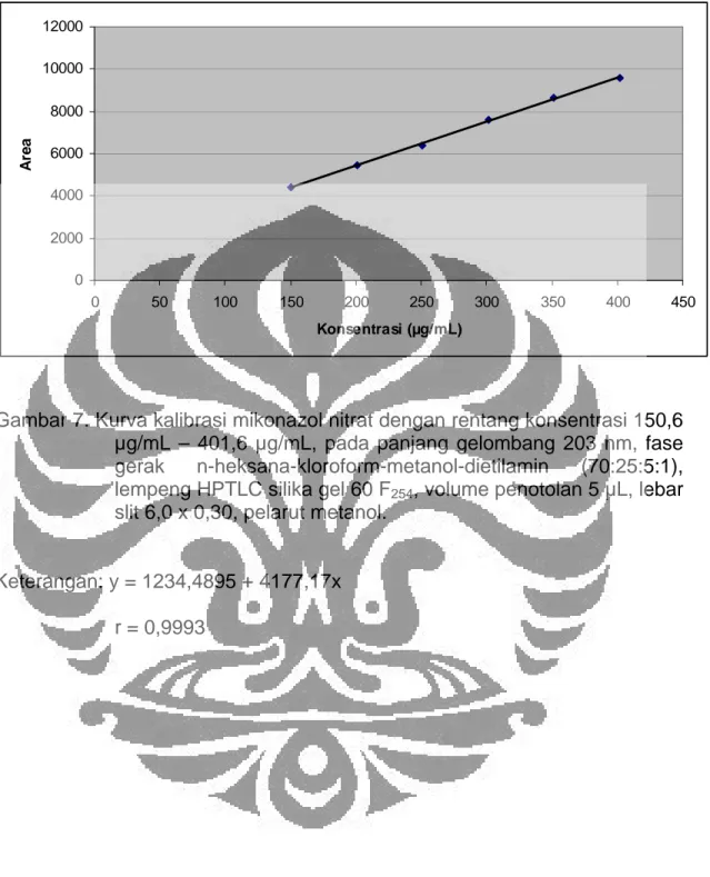 Gambar 7. Kurva kalibrasi mikonazol nitrat dengan rentang konsentrasi 150,6  µg/mL – 401,6 µg/mL, pada panjang gelombang 203 nm, fase  gerak n-heksana-kloroform-metanol-dietilamin (70:25:5:1),  lempeng HPTLC silika gel 60 F 254 , volume penotolan 5 µL, leb