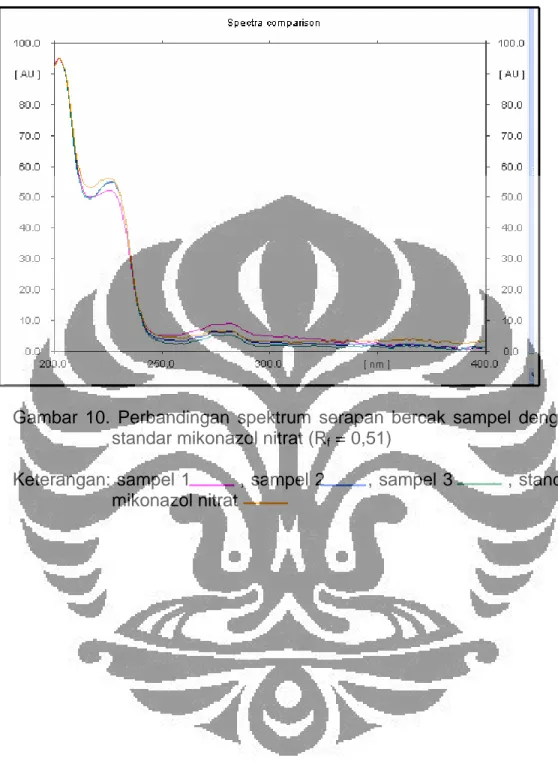 Gambar 10. Perbandingan spektrum serapan bercak sampel dengan  standar mikonazol nitrat (R f  = 0,51) 