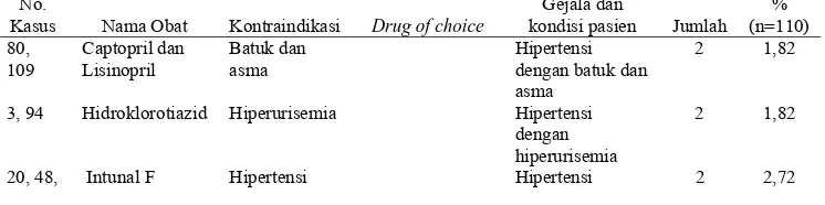 Tabel 7. Distribusi DRPs Potensial Obat Salah yang Terjadi Pada Pasien Hipertensi Primer Rawat Jalan di RS “X” Klaten tahun 2010 