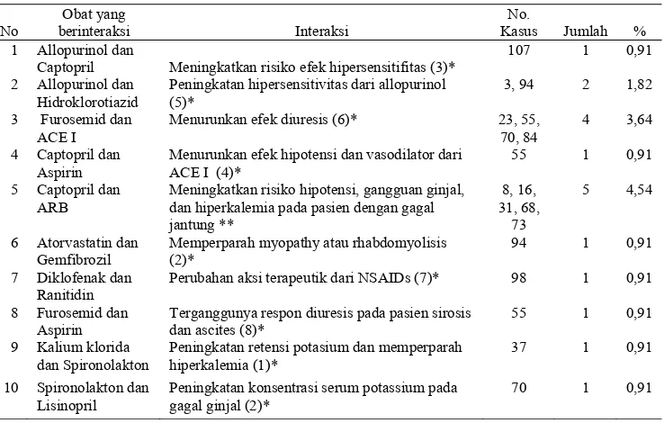 Tabel 9. Distribusi Interaksi Obat Potensial Pada Pasien Hipertensi Pimer Rawat Jalan di RS “X” Klaten tahun 2010 