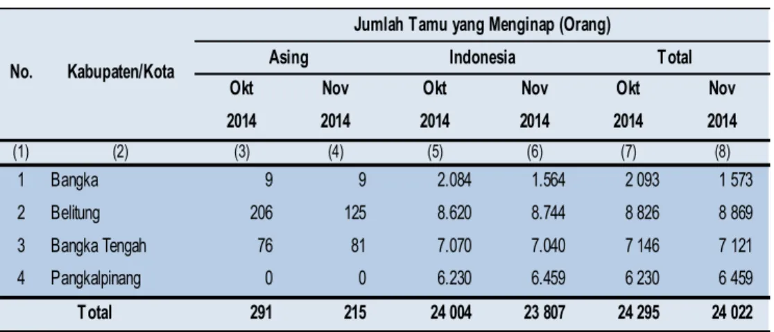 Tabel 1. Jumlah Tamu Asing dan Indonesia pada Hotel Berbintang  di Provinsi Kepulauan Bangka Belitung, Oktober-November 2014 