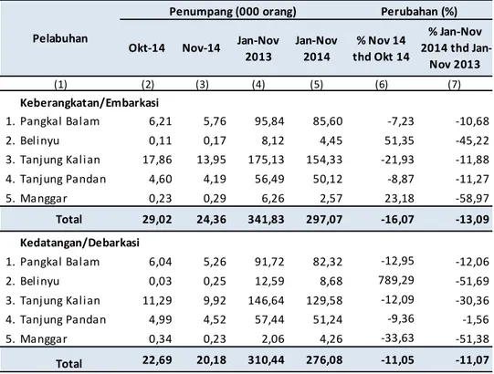 Tabel 5. Perkembangan Penumpang Angkutan Laut di  Provinsi Kepulauan Bangka Belitung, Oktober-November 2014 