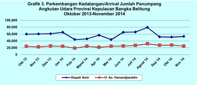 Grafik 3. Perkembangan Kedatangan/Arrival Jumlah Penumpang   Angkutan Udara Provinsi Kepulauan Bangka Belitung  