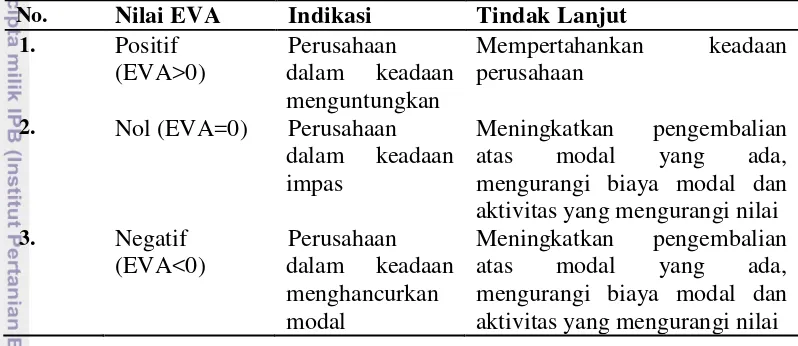 Tabel 6 Nilai EVA, indikasi dan tindak lanjut 