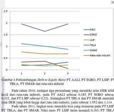 Gambar 4 Perkembangan Debt to Equity Ratio PT AALI, PT SGRO, PT LSIP, PT 