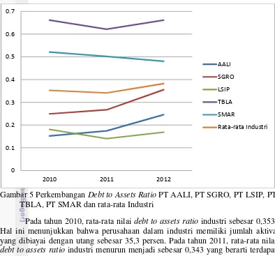 Gambar 5 Perkembangan Debt to Assets Ratio PT AALI, PT SGRO, PT LSIP, PT 