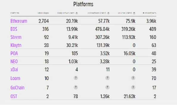 Gambar 2.7 Statistik Platform Blockchain Pada Dapps 