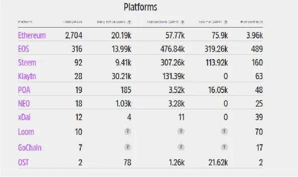 Gambar 2.7 Statistik Platform Blockchain Pada Dapps 