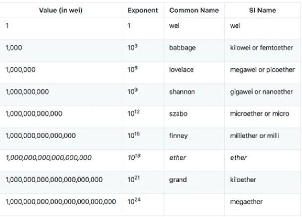 Gambar 2.10 Denominasi Ether  2.2.5.5 Address  