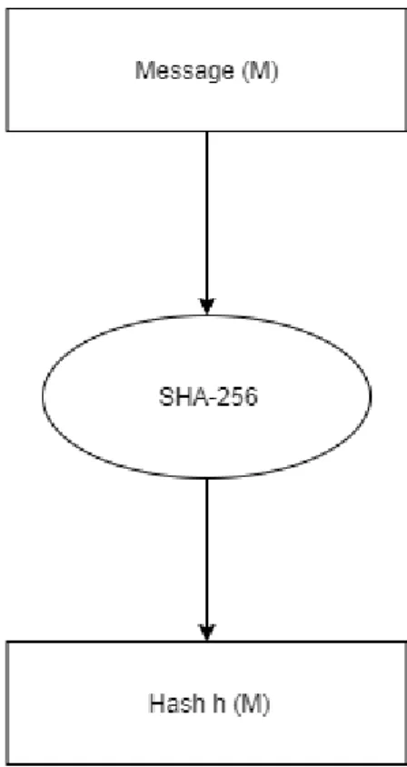 Gambar 2.4 Fungsi SHA-256 