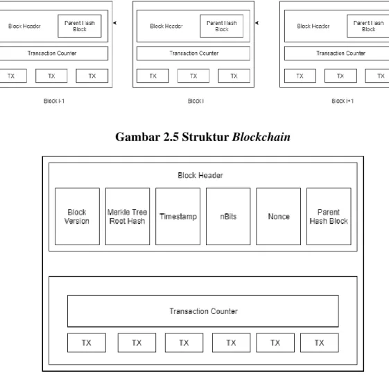 Gambar 2.5 Struktur Blockchain 
