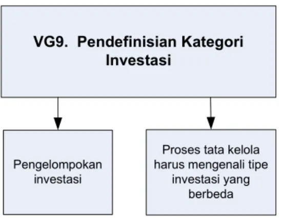Gambar IV.10  Gambaran Usulan Proses Value Governance 9                              Pendefinisian Kategori Investasi 