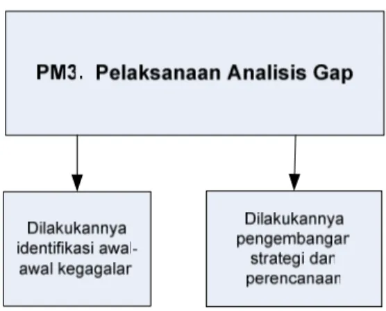 Gambar IV.15  Gambaran Usulan Proses Portfolio Management 3                              Pelaksanaan Analisis Gap 