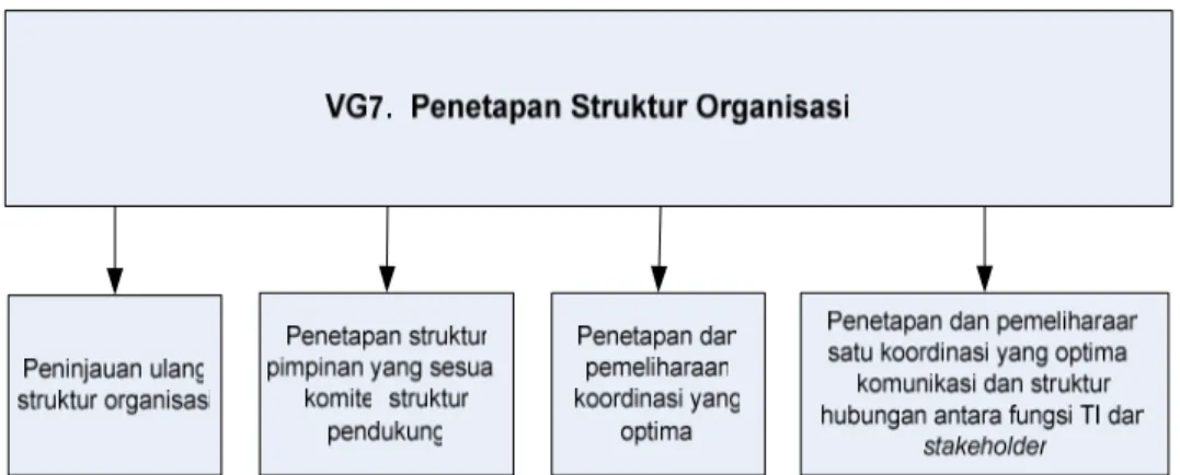 Gambar IV.8  Gambaran Usulan Proses Value Governance 7                                            Penetapan Struktur Organisasi 