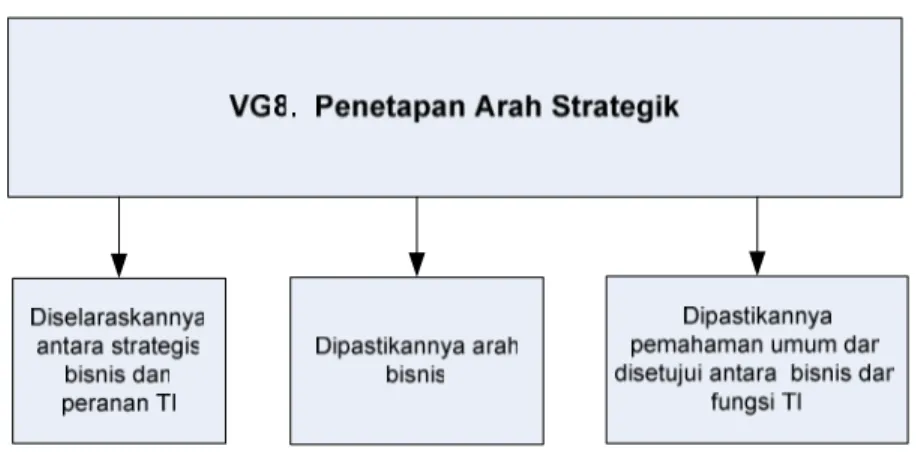 Gambar IV.9  Gambaran Usulan Proses Value Governance 8                                               Penetapan Arah Strategik 