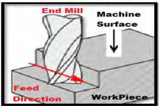 Figure 2.1: Cutting parameter of end mill 
