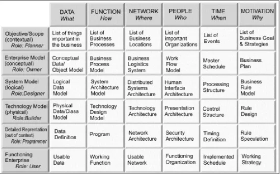 Gambar 2. 1 Framework Zachman (Session, 2013) 