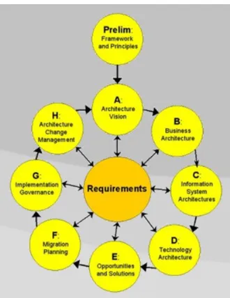 Gambar 2.1 Fase Architecture Devopment Method  (Harrison, 2009:89) 