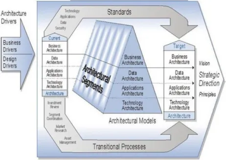 Gambar 2. 2 Fase Architecture Development Method  (Harrison, 2009:89) 