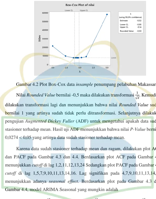 Gambar 4.2 Plot Box-Cox data insample penumpang pelabuhan Makassar. 