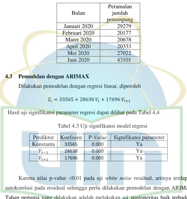 Tabel 4.2 Peramalan jumlah penumpang dengan model ARIMA Seasonal 