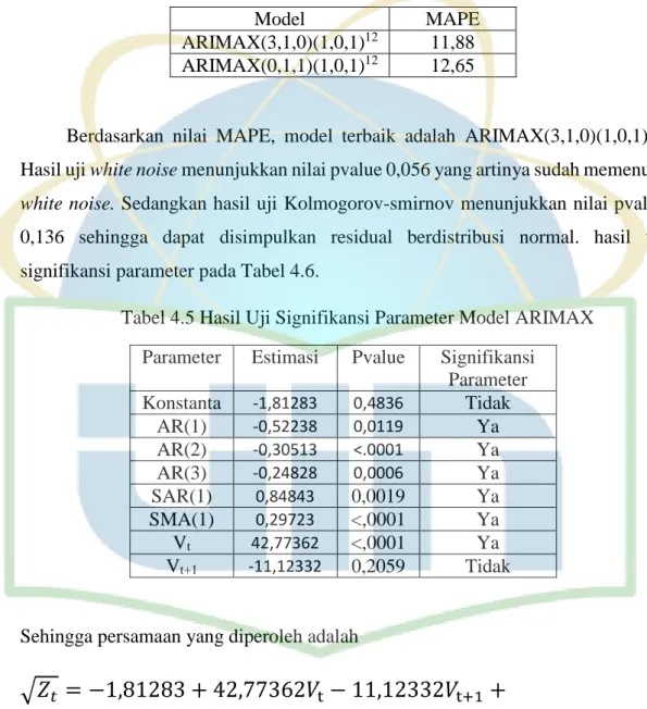 Tabel 4.4 Nilai MAPE model ARIMAX. 