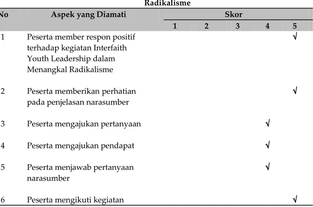 Tabel 1. Hasil Observasi Kegiatan Interfaith Youth Leadership dalam  Menangkal Radikalisme di MA Unwanul Falah NW dalam Menangkal 