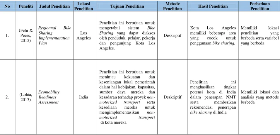 TABEL I. 1  KEASLIAN PENELITIAN 