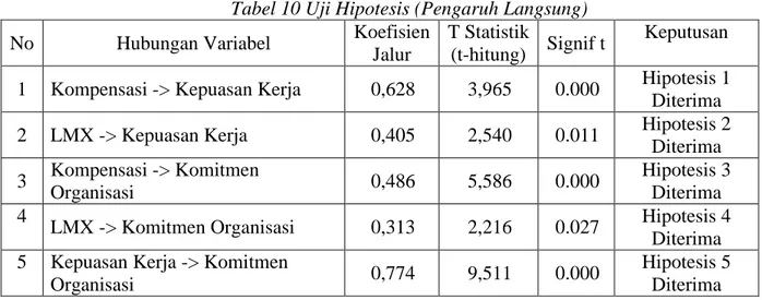 Tabel 10 Uji Hipotesis (Pengaruh Langsung) 