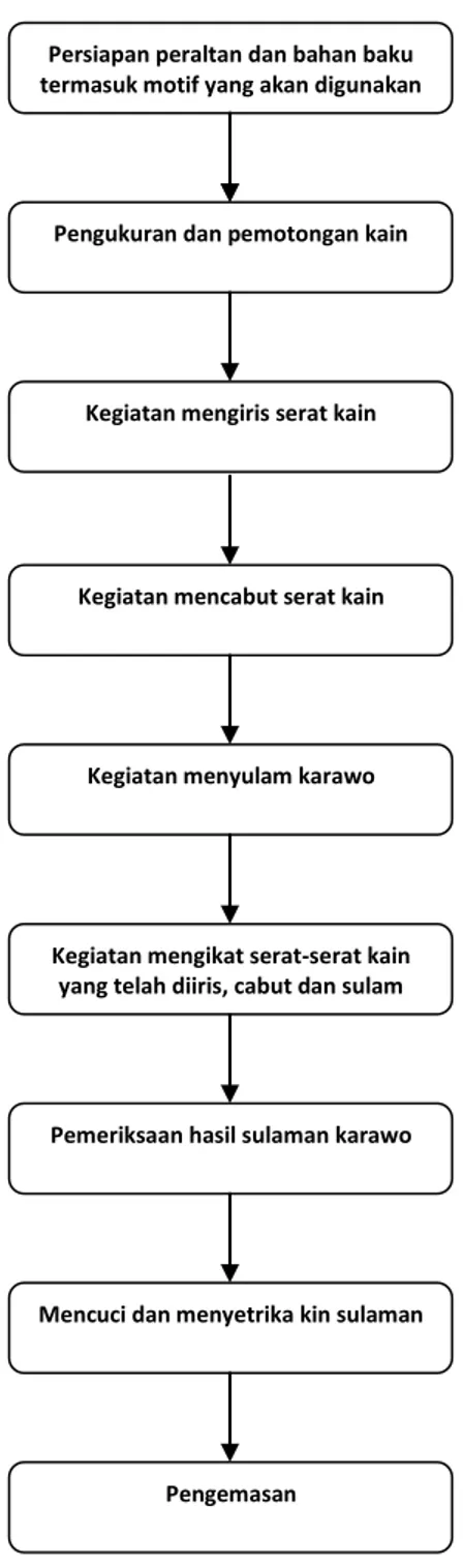 Gambar 2.1. Flow Chart Pembuatan Kerajinan Karawo  (Sumber : Bank Indonesia, 2011) 