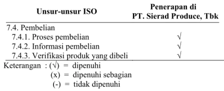 Tabel 19. Hasil Penilaian Penerapan Unsur-unsur ISO 9001-2000 pada  Manajemen Pemasok di PT