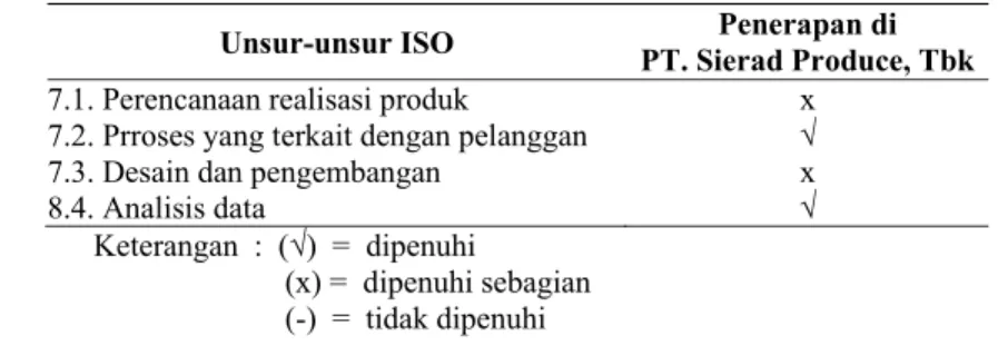 Tabel 22. Hasil Penilaian Penerapan Unsur-Unsur ISO 9001:2000 pada  Manajemen Operasi Bagian Penelitian dan Pengembangan  (Research and Development) di PT