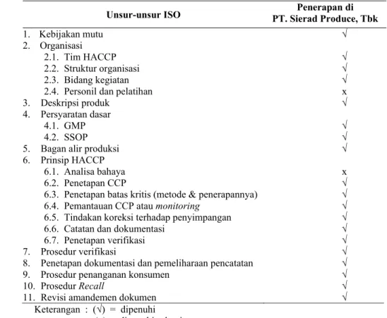 Tabel 26. Hasil Penilaian Penerapan Sistem Manajemen Keamanan Pangan  (SMKP) HACCP di PT