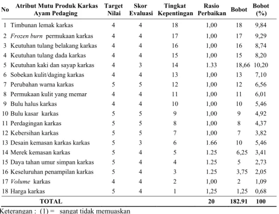 Tabel 13. Hasil Analisis Planning Matrix Atribut Mutu Produk Karkas  Ayam Pedaging PT