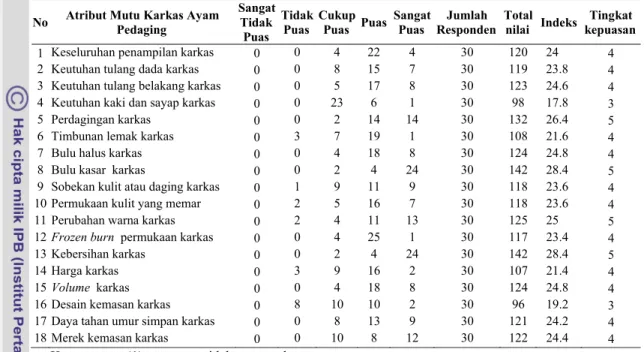 Tabel 15. Hasil  Analisis  Relationship  Tingkat Kepuasan Atas Kebutuhan  Konsumen Terhadap Atribut Mutu Produk Karkas Ayam Pedaging  PT