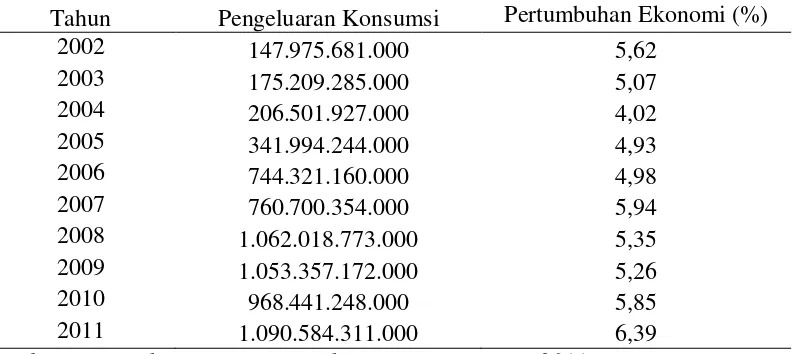 Tabel 5. Pengeluaran Konsumsi Provinsi Lampung Periode 2002-2011
