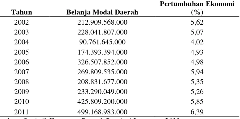 Tabel 6.  Belanja Modal Provinsi Lampung Periode 2002-2011