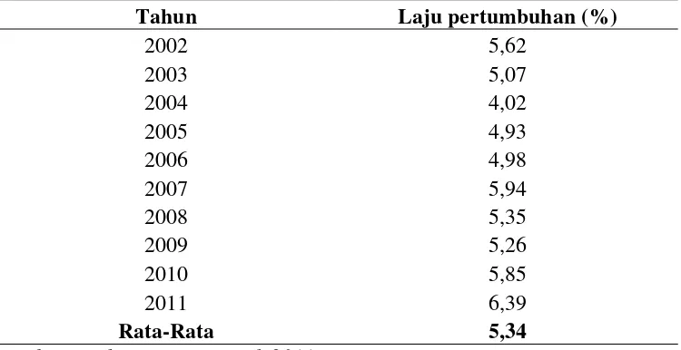 Tabel 3. Laju Pertumbuhan Ekonomi Provinsi Lampung Periode 2002-2011