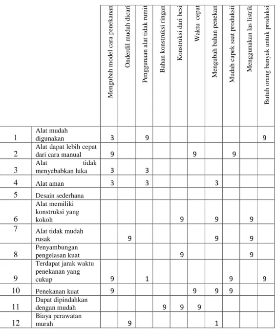 Tabel 3:   Parameter Teknik Interaksi Parameter Teknik dengan Kebutuhan  Proses Berupa Angka 