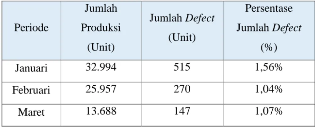 Tabel I.2 Jumlah Produksi dan Jumlah Produk Cacat model Single Door Periode Januari 2013 -  Juli 2014