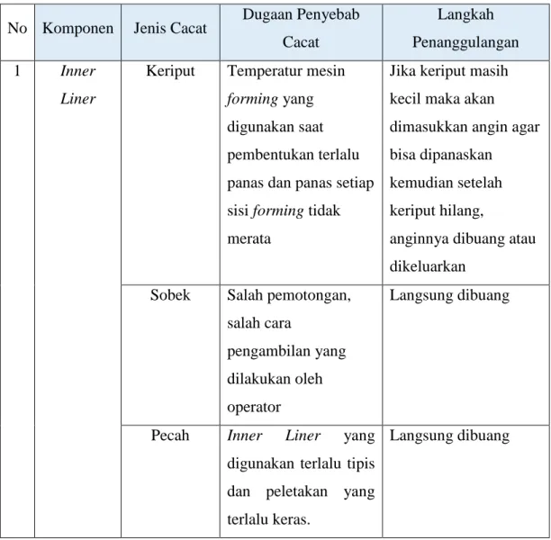 Tabel I.3 Jenis Cacat, Dugaan Penyebab dan Usaha Minimalisir Cacat  (Sumber: Departemen Produksi PT