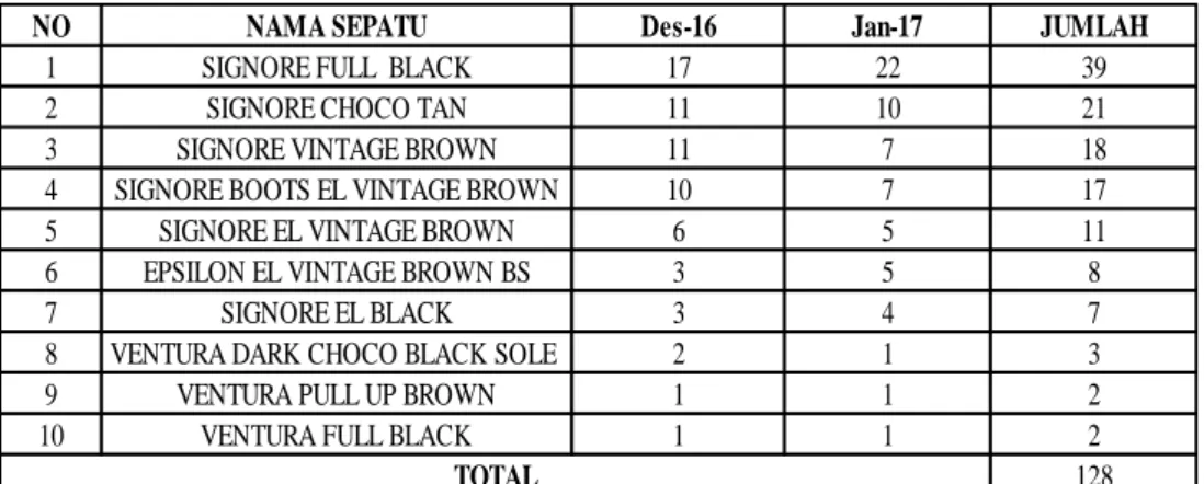 Tabel 1.2 Data Defect Sepatu (Desember 2016-Januari 2017) 
